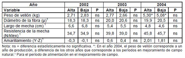 Diez años de investigación y desarrollo en producción y calidad de lanas finas y super finas para los sistemas laneros de la región de Basalto - Image 16