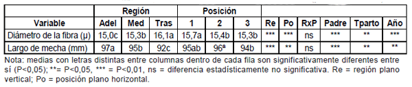 Diez años de investigación y desarrollo en producción y calidad de lanas finas y super finas para los sistemas laneros de la región de Basalto - Image 38
