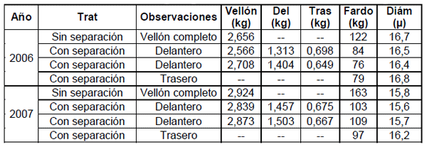 Diez años de investigación y desarrollo en producción y calidad de lanas finas y super finas para los sistemas laneros de la región de Basalto - Image 40