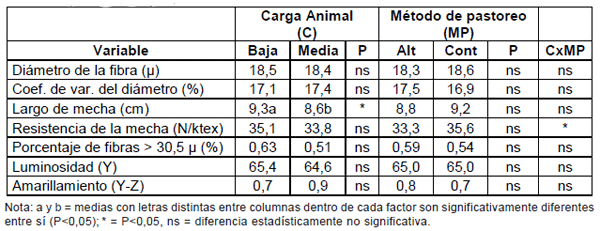 Diez años de investigación y desarrollo en producción y calidad de lanas finas y super finas para los sistemas laneros de la región de Basalto - Image 7