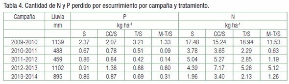 Pérdida de nutrientes desde agrosistemas y su destino en el ambiente - Image 10