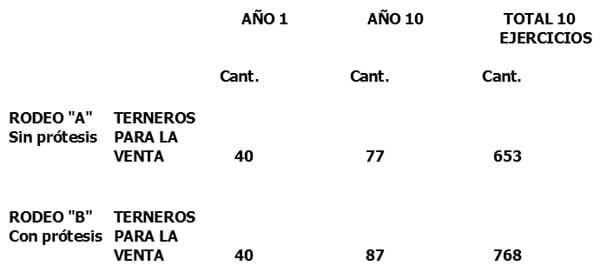 Modelización comparativa entre dos rodeos comerciales de cría: Manejo convencional VS Manejo con prótesis dentales - Image 4