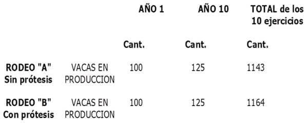 Modelización comparativa entre dos rodeos comerciales de cría: Manejo convencional VS Manejo con prótesis dentales - Image 1