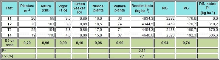 Tratamientos de inoculación en soja, Evaluación de formulaciones conteniendo bradyrhizobium japonicum y acompañantes como promotores de crecimiento vegetal y protectores bacterianos - Image 8