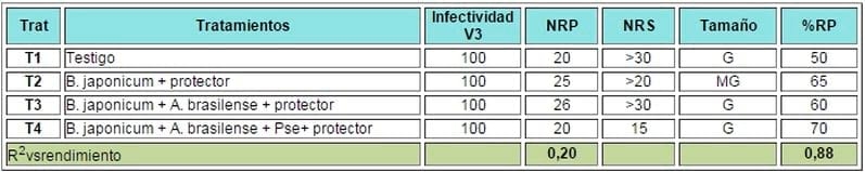 Tratamientos de inoculación en soja, Evaluación de formulaciones conteniendo bradyrhizobium japonicum y acompañantes como promotores de crecimiento vegetal y protectores bacterianos - Image 6
