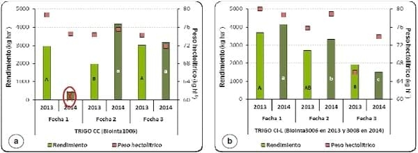 Evaluación comparada del comportamiento productivo de trigo, cebada y avena en Paraná, Entre Ríos. Años 2013 y 2014 - Image 6