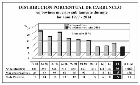 Situación carbunclo Rural en Argentina 2014 - Image 2