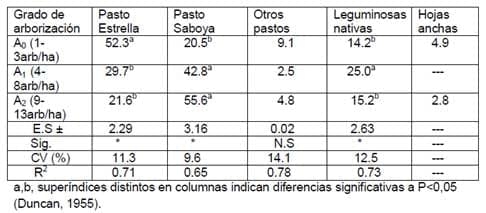 Influencia del grado de arborización con prosopis juliflora en la composicion botanica del pastizal, producción de leche y conducta animal de vacas mestizas en pastoreo - Image 1