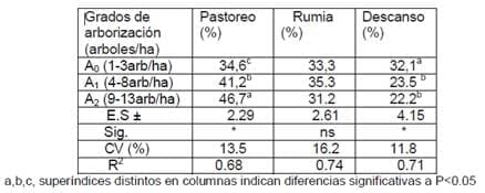 Influencia del grado de arborización con prosopis juliflora en la composicion botanica del pastizal, producción de leche y conducta animal de vacas mestizas en pastoreo - Image 3