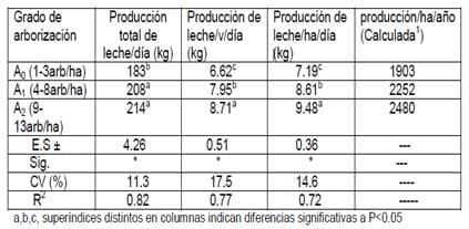 Influencia del grado de arborización con prosopis juliflora en la composicion botanica del pastizal, producción de leche y conducta animal de vacas mestizas en pastoreo - Image 2