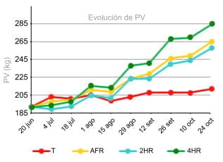 Otra forma de Suplementar: El uso del pastoreo horario en la recría bovina en sistemas ganaderos extensivos - Image 4