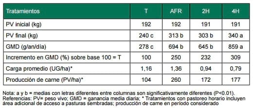Otra forma de Suplementar: El uso del pastoreo horario en la recría bovina en sistemas ganaderos extensivos - Image 5
