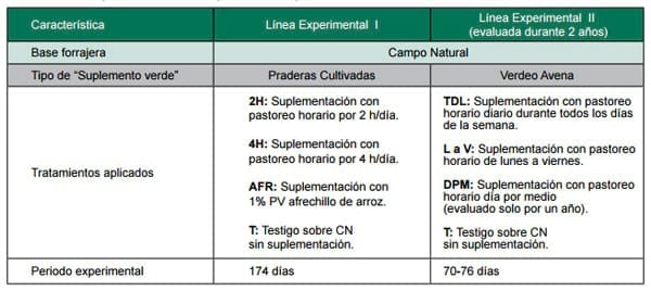 Otra forma de Suplementar: El uso del pastoreo horario en la recría bovina en sistemas ganaderos extensivos - Image 2