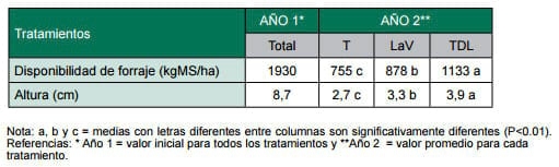 Otra forma de Suplementar: El uso del pastoreo horario en la recría bovina en sistemas ganaderos extensivos - Image 6