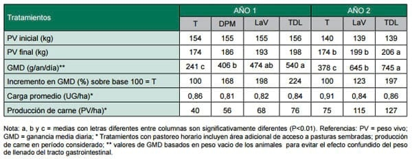 Otra forma de Suplementar: El uso del pastoreo horario en la recría bovina en sistemas ganaderos extensivos - Image 7