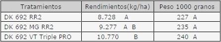 Evaluación del daño causado por insectos lepidópteros en híbridos de maíz BT (VT triple Pro y MG) y convencional, y determinación del impacto sobre el rendimiento - Image 3