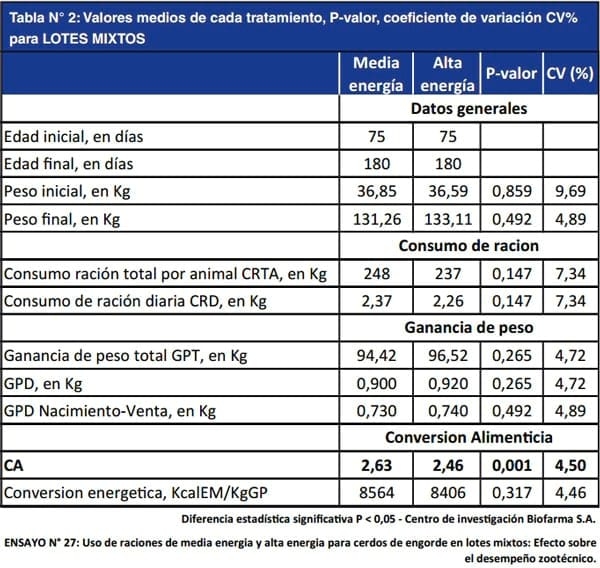 Uso de raciones de media energía y alta energía para cerdos de engorde en lotes mixtos: efecto sobre el desempeño zootécnico - Image 2