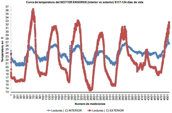 Uso de raciones de media energía y alta energía para cerdos de engorde en lotes mixtos: efecto sobre el desempeño zootécnico - Image 5