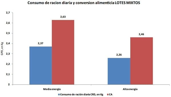 Uso de raciones de media energía y alta energía para cerdos de engorde en lotes mixtos: efecto sobre el desempeño zootécnico - Image 12