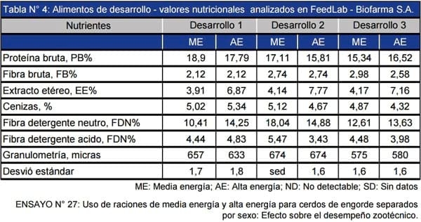 Uso de raciones de media energía y alta energía para cerdos de engorde en lotes mixtos: efecto sobre el desempeño zootécnico - Image 13