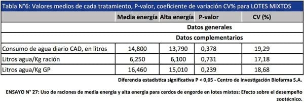 Uso de raciones de media energía y alta energía para cerdos de engorde en lotes mixtos: efecto sobre el desempeño zootécnico - Image 15