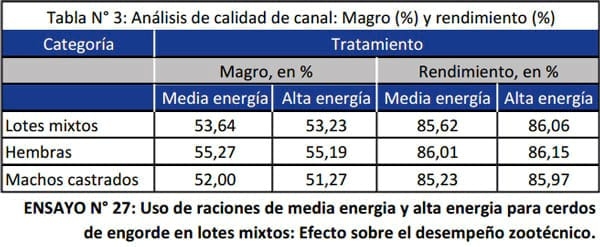 Uso de raciones de media energía y alta energía para cerdos de engorde en lotes mixtos: efecto sobre el desempeño zootécnico - Image 6