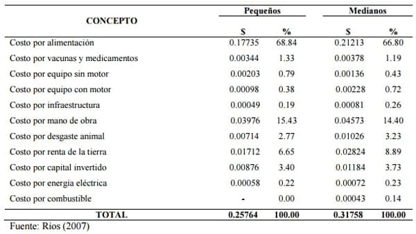 Analisis económico del sistema de producción de pequeños y medianos ganaderos, basados en costos de producción del litro de leche - Image 1