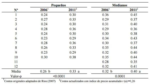 Analisis económico del sistema de producción de pequeños y medianos ganaderos, basados en costos de producción del litro de leche - Image 2
