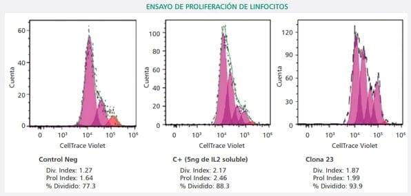 Desarrollo de una vacuna viva contra el virus de newcastle que contiene interleuquina-2 para disminuir la reacción post-vacunal y potenciar la respuesta inmune en pollos - Image 2