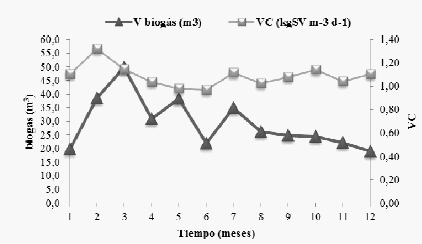 Digestion anaeróbica mesofílica de la fracción orgánica de residuos sólidos domiciliarios. Reactor de alimentación semicontínua - Image 1