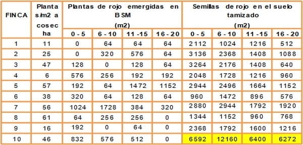 Alternativas de manejo de poblaciones de arroz rojo en el Programa AMTEC - Image 5