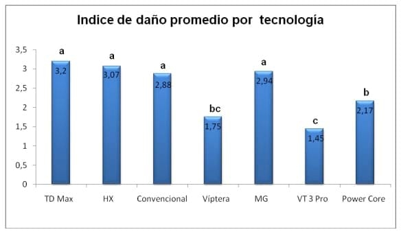 Evaluación del daño causado por el “Cogollero de maíz” (Spodoptera frugiperda) y presencia de la “Isoca de la espiga” (Helicoverpa zea) en diferentes híbridos de maíz transgénico - Image 3