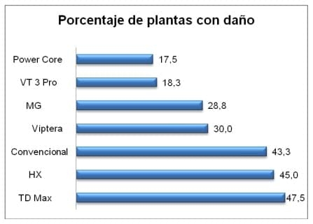 Evaluación del daño causado por el “Cogollero de maíz” (Spodoptera frugiperda) y presencia de la “Isoca de la espiga” (Helicoverpa zea) en diferentes híbridos de maíz transgénico - Image 2