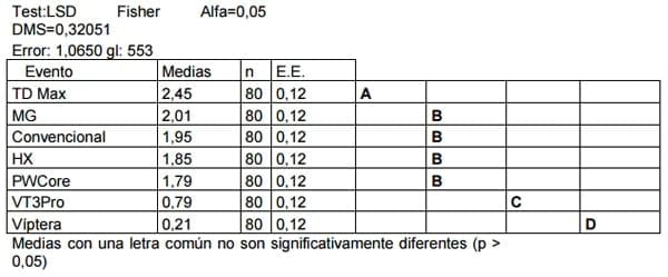 Evaluación del daño causado por el “Cogollero de maíz” (Spodoptera frugiperda) y presencia de la “Isoca de la espiga” (Helicoverpa zea) en diferentes híbridos de maíz transgénico - Image 5
