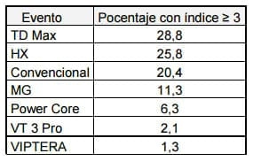 Evaluación del daño causado por el “Cogollero de maíz” (Spodoptera frugiperda) y presencia de la “Isoca de la espiga” (Helicoverpa zea) en diferentes híbridos de maíz transgénico - Image 4