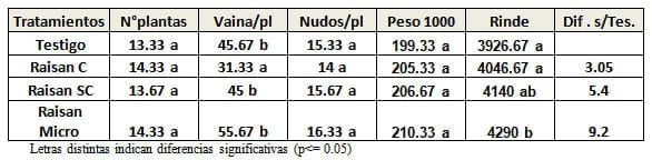 Maíz y Soja: promotores y fertilización foliar campaña 2014 - 2015 - Image 10