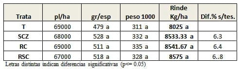 Maíz y Soja: promotores y fertilización foliar campaña 2014 - 2015 - Image 14