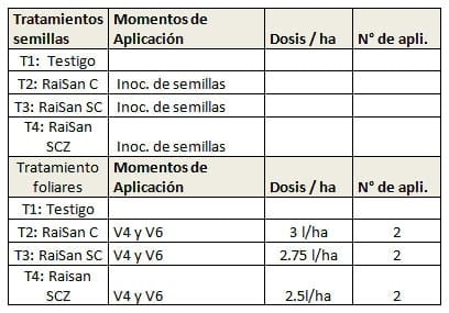 Maíz y Soja: promotores y fertilización foliar campaña 2014 - 2015 - Image 4