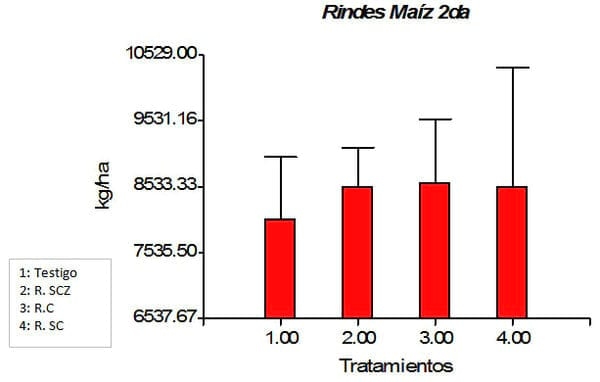 Maíz y Soja: promotores y fertilización foliar campaña 2014 - 2015 - Image 15