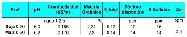 Maíz y Soja: promotores y fertilización foliar campaña 2014 - 2015 - Image 5