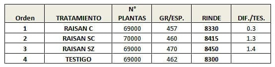 Maíz y Soja: promotores y fertilización foliar campaña 2014 - 2015 - Image 12