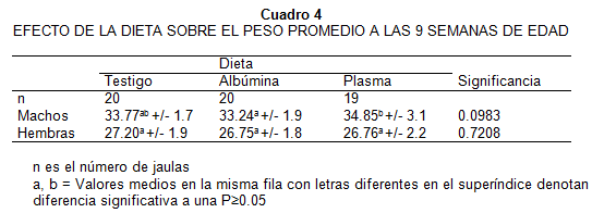 La ingestión de albúmina e inmunoglogulinas porcinas en la dieta humana (Estudio en ratones cd1) - Image 5