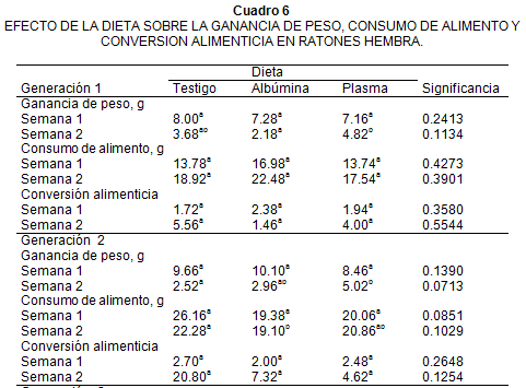 La ingestión de albúmina e inmunoglogulinas porcinas en la dieta humana (Estudio en ratones cd1) - Image 7