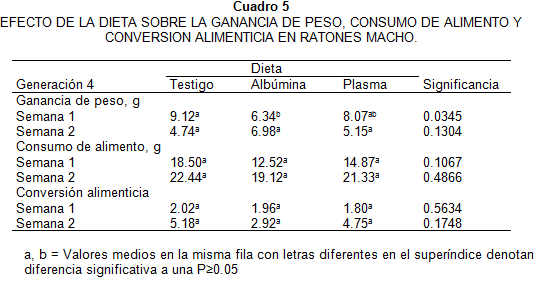 La ingestión de albúmina e inmunoglogulinas porcinas en la dieta humana (Estudio en ratones cd1) - Image 6