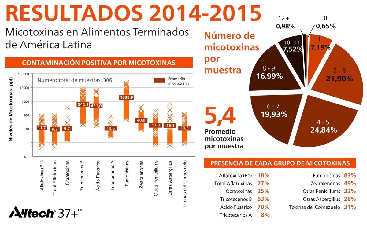 Micotoxinas: Efectos en la inmunidad y medidas de prevención - Image 1