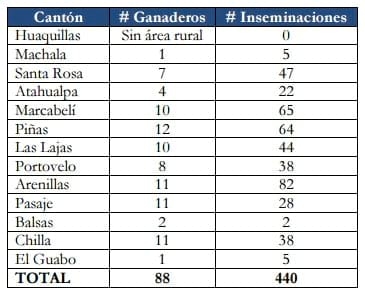 Plan de mejoramiento genético bovino de la provincia de el Oro: Resultados, problemática y discusión. - Image 1