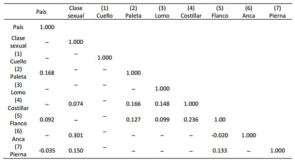 Factores que inciden sobre la frecuencia de defectos físicos causantes de decomisos parciales en canales bovinas de distinto origen y clase sexual y sus implicaciones económicas. - Image 5