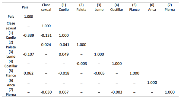 Factores que inciden sobre la frecuencia de defectos físicos causantes de decomisos parciales en canales bovinas de distinto origen y clase sexual y sus implicaciones económicas. - Image 6