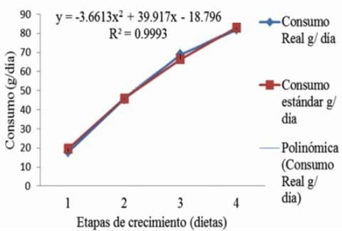 Parámetros productivos de gallinas Lohman Brown en etapa de levante alimentadas con dieta tradicional - Image 7