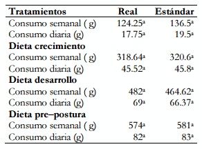 Parámetros productivos de gallinas Lohman Brown en etapa de levante alimentadas con dieta tradicional - Image 6